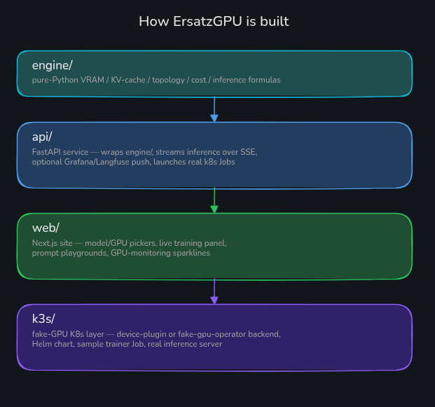 Diagram: engine/ (pure-Python VRAM / KV-cache / topology / cost / inference formulas) feeds api/ (FastAPI service — wraps engine/, streams inference over SSE, optional Grafana/Langfuse push, launches real k8s Jobs), which feeds web/ (Next.js site — model/GPU pickers, live training panel, prompt playgrounds, GPU-monitoring sparklines), which feeds k3s/ (fake-GPU K8s layer — device-plugin or fake-gpu-operator backend, Helm chart, sample trainer Job, real inference server)